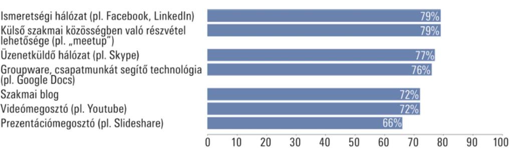 engedélyezett, alkalmazzák-e azokat munkájuk során tudásmegosztás céljából (6. ábra). 6.