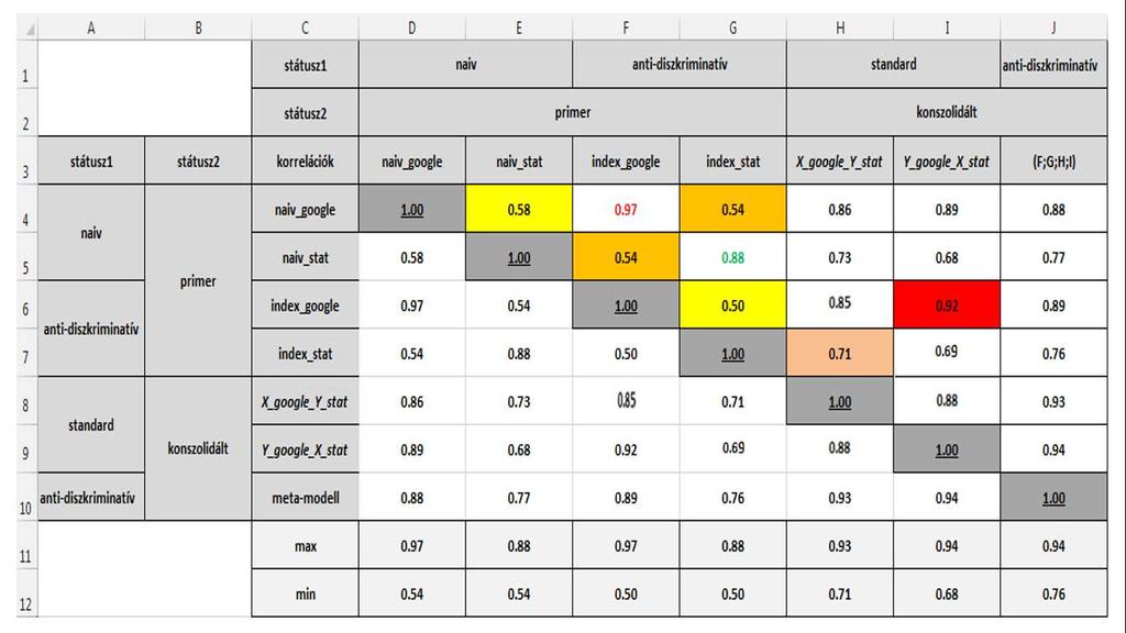 1. táblázat: Korrelációk az egyes fogalom-variánsok között Forrás: Saját szerkesztés 3.