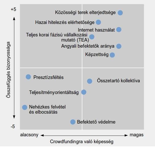 2. ábra: A Crowdfunding elterjedését segítő vagy gátló tényezők Forrás: World Bank (2013): Crowdfunding s Potential for the Developing World. The World Bank, Washington.