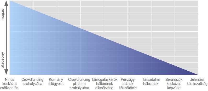 6. ábra: Crowdfunding kockázatcsökkentése nemzeti szinten Forrás: World Bank (2013): Crowdfunding s Potential for the Developing World. The World Bank, Washington.