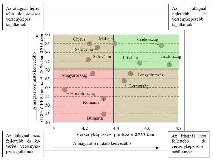 2. ábra: Versenyképesség és reálfejlettség az új-eu tagállamokban Forrás: WEF, Kopint-Tárki, 2015 3.