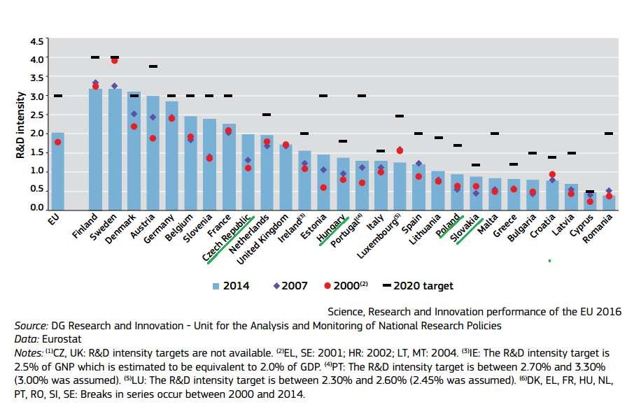 A kutatási, kísérleti fejlesztési tevékenység ráfordításainak összege a GDP százalékában eltérő a vezető innovátorok