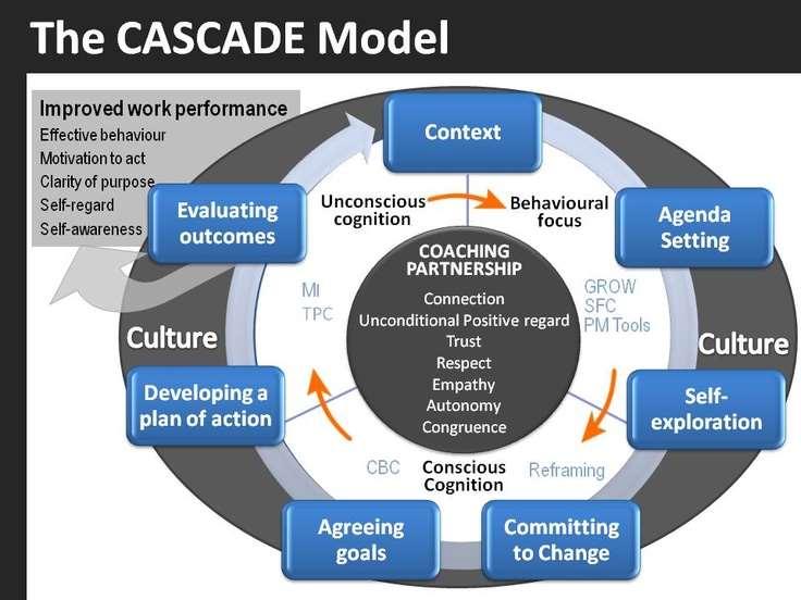 5. ábra: CASCADE modell Forrás: https://www.pinterest.