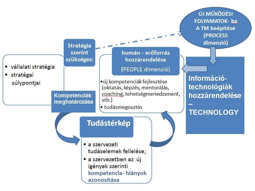 2. ez a team a vállalati stratégia tervét lebontó BSC (Balanced ScoreCard) eredménymutatókban kidolgozza és érvényesíti a vállalati stratégia végrehajtásához szükséges kompetenciák megteremtéséhez, a