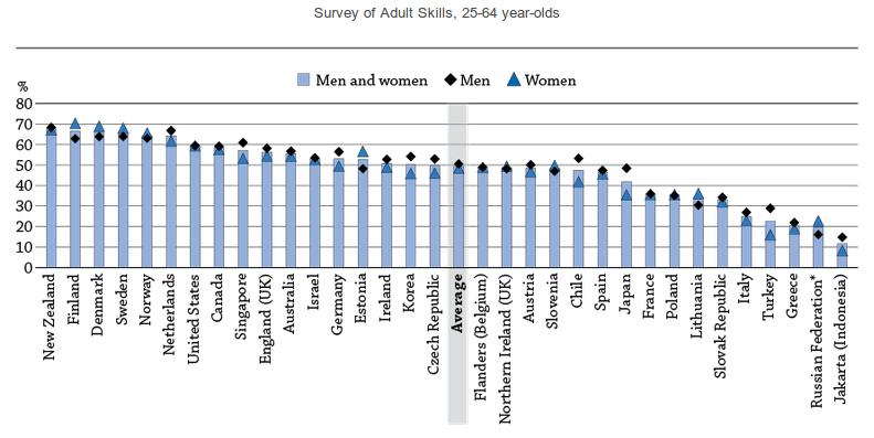 1.ábra: A felnőttek részvétele az oktatásban (Forrás: Education at a Glance. 2016:28) Az elmúlt fél évszázad kétségtelenül legszembetűnőbb trendje a felsőoktatás világméretű expanziója, ahogy azt a 2.