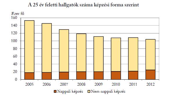 A nem nappali képzési formákban jellemzően nem a 18-19 éves korosztályhoz tartozó tanulnak tovább.