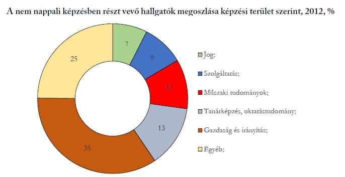 2010-től már a 27 évesek között kerülnek először többségbe a nem nappali képzési formában részt vevők szemben a korábbi 25 éves korosztállyal. (Lásd 3. számú ábra) 3.