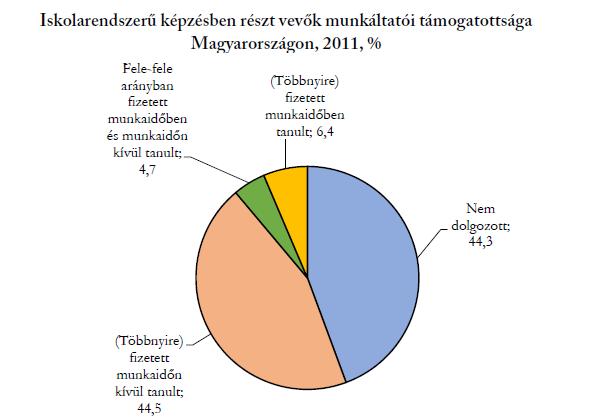 Azt keresve, hogy a munkadók mennyire támogatják a felnőttképzésben résztvevőket, azt látjuk, hogy az iskolarendszerű oktatásban tanuló felnőttek több mint 40,0 %-a nem dolgozott a képzés ideje alatt.