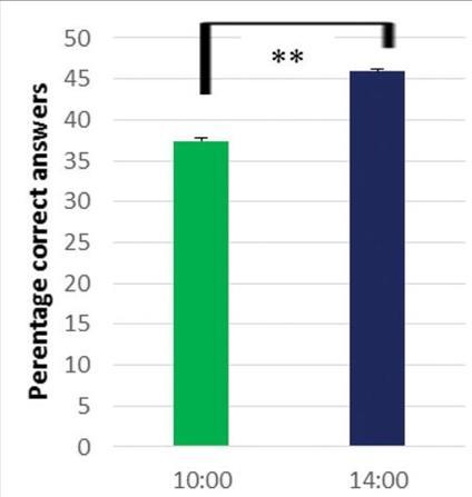 a 14 órakor kitöltetett tesztek esetében, mint a 10 órakor megoldott teszteknél.