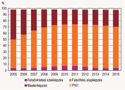 A bolognai folyamat elindításának egyik meghatározó okaként a felsőfokú képzésekben eltöltött idő, és így, a összességében a képzési költségek csökkentésének szándékát nevezhetjük meg.