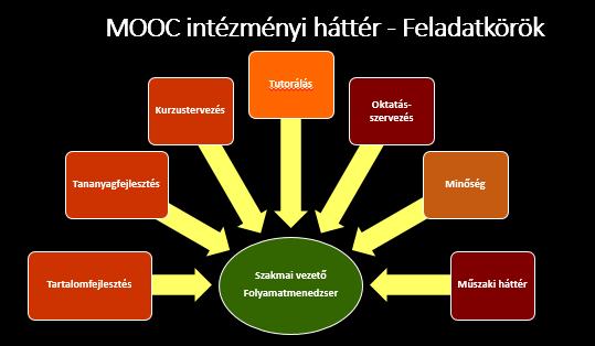 Forrás: saját szerkesztés A nagy MOOC-felületektől eltérően, az eclub kezdeményezésben minden feltételt kari erőforrásokból biztosítunk: technikai környezetként saját Moodle LMS-t üzemeltetünk; a