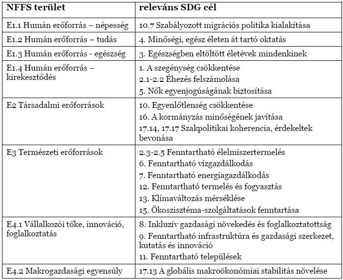 28+83 eszközcél Felfogható az ENSZ SDG rendszere úgy is, mint egy globális stratégia a fenntarthatóságért, amihez nemzeti (országos) szinten a Nemzeti Fenntarthatósági Stratégia kapcsolható.