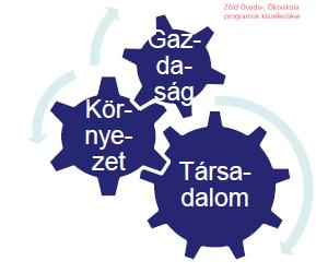 6. ábra Az erőforrások és társadalmi alrendszerek kapcsolódása Ha a fontosabb védendő területekre, illetve elérendő célokra gondolunk, akkor kiemelhetők az emberi alapszükségletek,