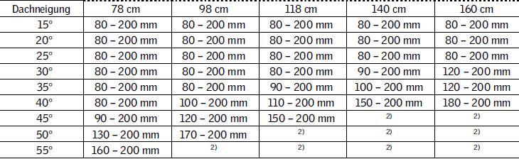 Megengedett távolságok 1 Ablakhossz Tetőhajlásszög 1) Beépítés normál beépítési magasságnál 2) A gerincdeszkától mért távolság meghaladja a 200 mm-t, így a VELUX tetőgerincrendszer alkalmazása esetén