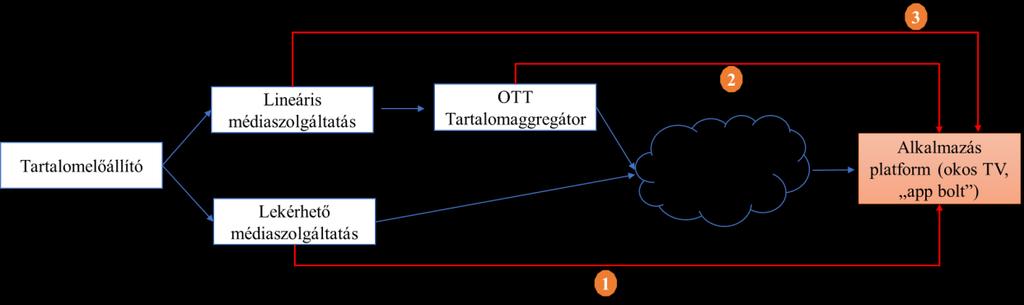 keresztmetszet, a csatlakoztatott TV platformüzemeltetője által kialakított felhasználói felülethez, valamint, hogy miként biztosítható tartalmuk integritása.