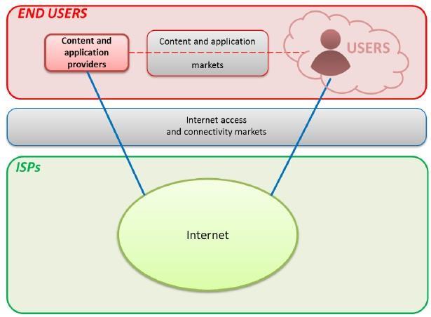 2. ábra: Az internet, mint kétoldalú piac 128 Az internethozzáférés-szolgáltatók ezzel kapcsolatban régóta azzal érvelnek, hogy ez az egyoldalú keresztfinanszírozás (azaz, hogy minden költségüket a