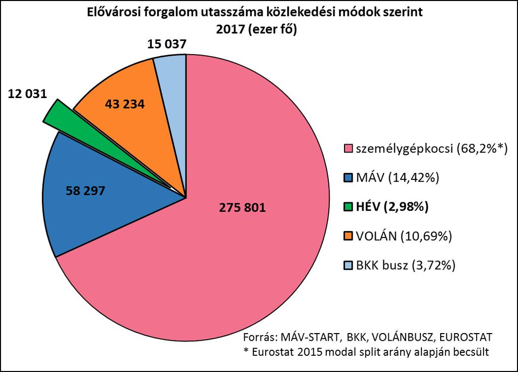 A MÁV-HÉV részaránya az