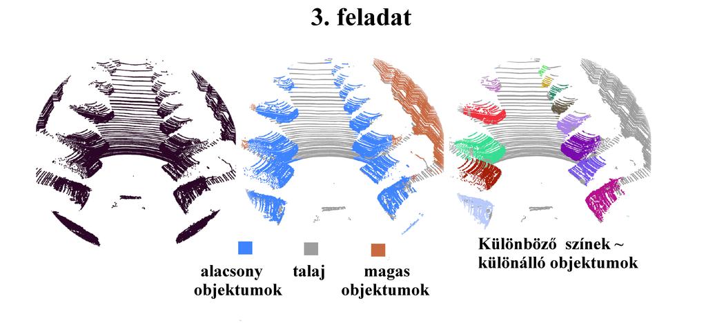 3. ábra. Városi objektumok kinyerése mobil lézerszkenner által készített pontfelh -szekvenciákból. zat. Középen: Balra: Bemeneti pontfelh soro- A pontfelh -szegmentáció kimenete.