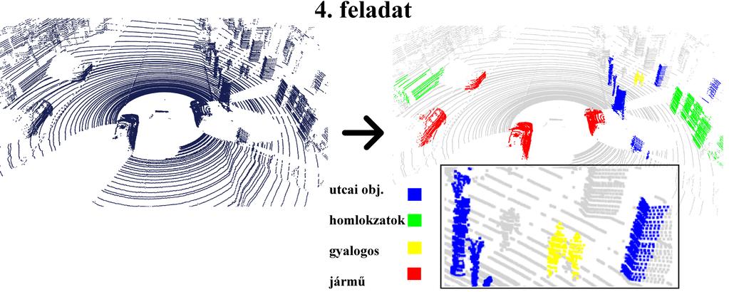 4. ábra. Városi objektumok osztályozása mobil LiDAR pontfelh szekvenciákban mélytanuló eljárás használatával [2.2 tézis].