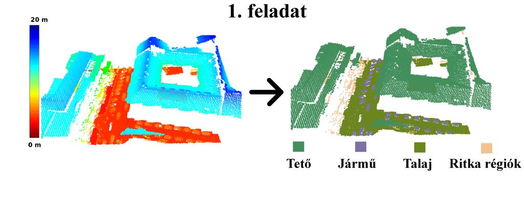 1. ábra. Légi LiDAR pontfelh k szegmentálása tet (világoszöld), járm (lila), talaj (sötétzöld), ritka régiók (narancssárga) [1.1 tézis] 3. Új tudományos eredmények 1.