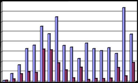 A következő grafikon az OBA eredménykimutatás szerinti összes bevételeit és összes ráfordításait mutatja be az 1993-as megalakulástól 2010-ig.