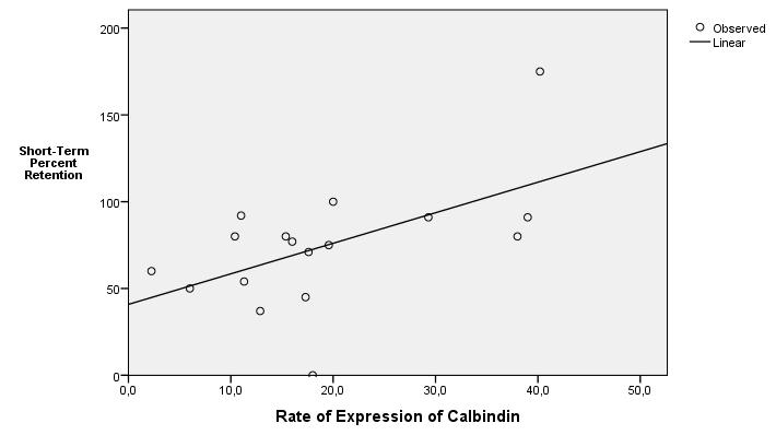 2. ábra Lineáris regresszió a CB-expresszió és a