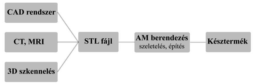 rétegre építik fel a terméket, ezért szükséges a 3D-s modellünk felületének ismerete, majd a modell rétegvastagságnak megfelelő szeletelése.