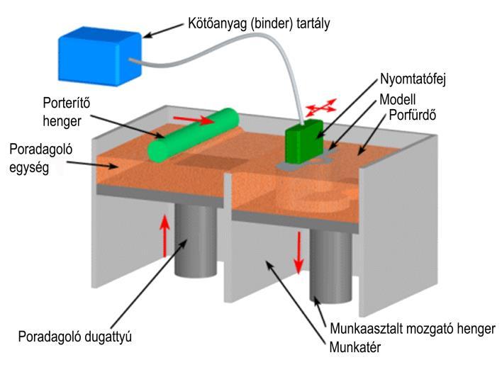 egymás melletti részecskék összeolvasztásával (SLS szelektív lézer-szinterezés), esetleg valamilyen ragasztóanyaggal való egyesítéssel (3D printing).
