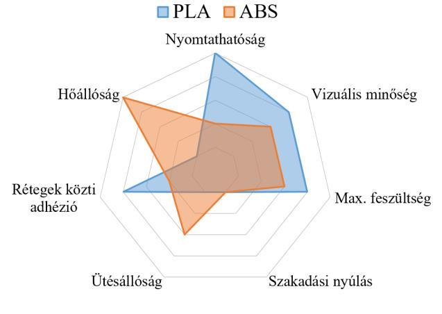 (adhéziója) mind az asztalhoz (első réteg esetén), mind pedig az előzőleg legyártott réteghez.