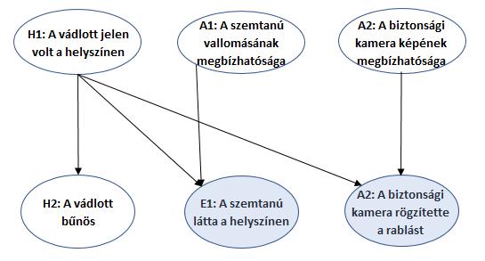 VI-4. ábra Többféle elkövetést alátámasztó bizonyíték FENTON több, pontossággal súlyozott bizonyíték hatását bemutató eredetileg Joe Bloggs ölési cselekményére épülő hálós ábráját hazai esetre