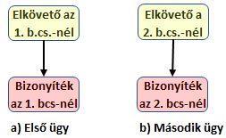 Az alkalom bizonyítékánál lényeges volt az önrablás kizárása, és az a tény, hogy a rablások végrehajthatóságának feltételei rendelkezésre álltak.