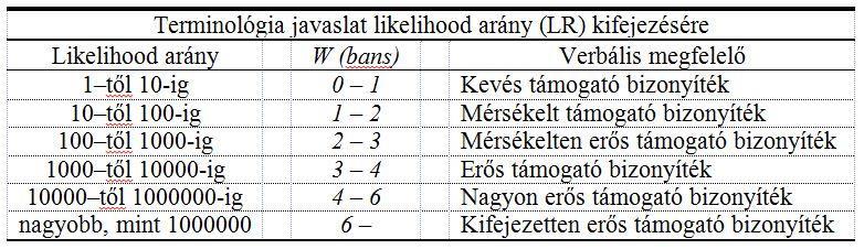 II-1. ábra Likelihood arányok szóbeli kriminalisztikai megfeleltetése Craig ADAM 2010-ben hivatkozik Good 1979.