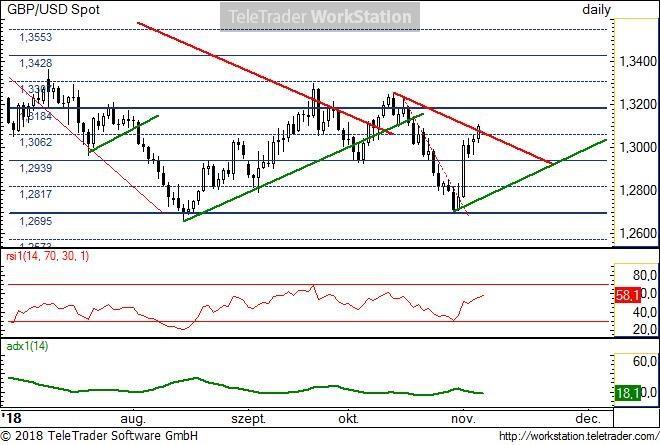 GBP/USD napi GBP/USD napi: Múlt héten jelentős momentum mellett bekövetkező fonterősödést láthattunk a fontos 1.2695- ös szintről.