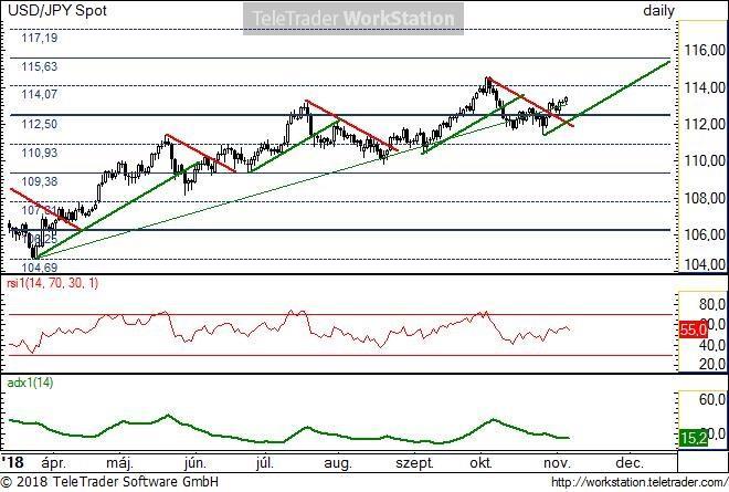 USD/JPY napi USD/JPY napi: A kis emelkedés ellenére a pár nem hagyta el a 112,5-ös fontos természetes szintet szignifikánsan. Az idei évben a jen gyengülése volt a meghatározó.