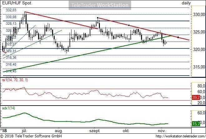 EUR/HUF napi EUR/HUF napi: Az árfolyam letörte az április óta tartó emelkedő ideális trendet. Támaszok csak a 315-318-as sávban várják a párt.