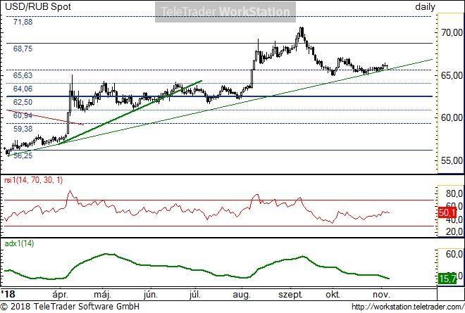 USD/RUB napi USD/RUB napi: Az elmúlt néhány héten nagyon lecsökkent a pár volatilitása és beszűkült az árfolyam.