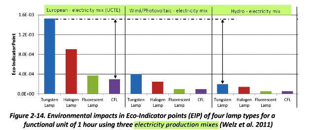 Fényforrás elemzések sajátosságai Az energiafüggés dominanciája csökken, ha nem szén
