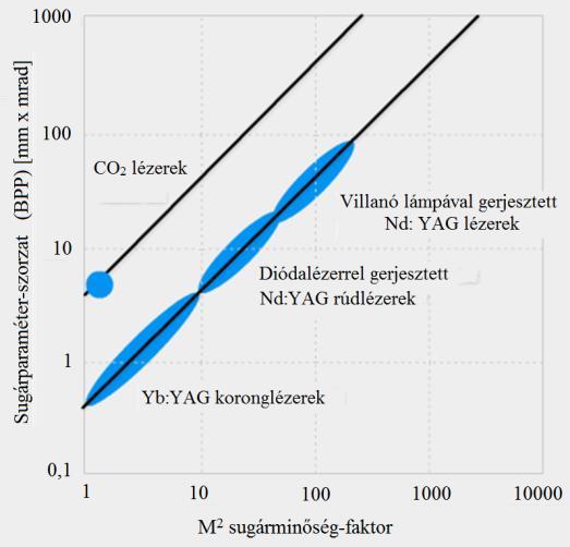 A sugárminőség faktor és a sugárparaméter összefüggése [7] Az egyik nagyon gyakran alkalmazott, sugárminőséget jellemző számot, a sugárparaméterszorzatot (általánossá vált jelölése: BPP = Beam