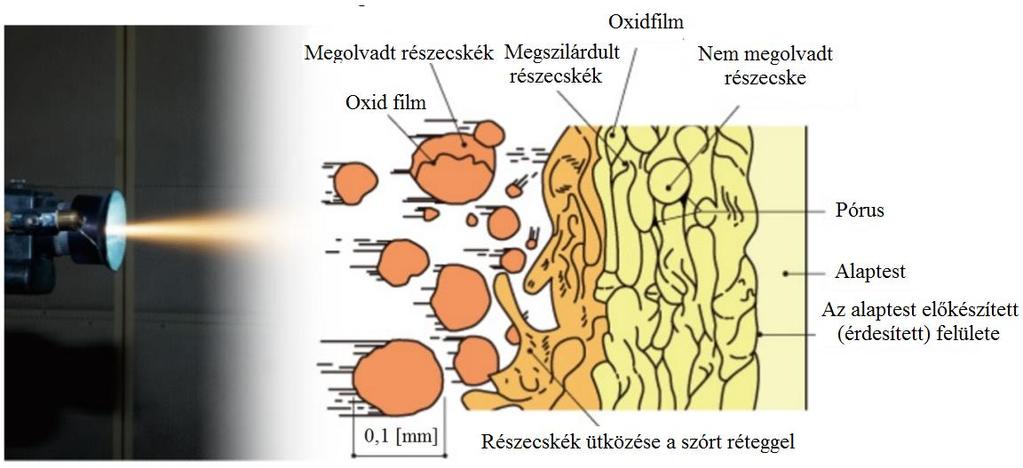 2. NICRBSI ÖTVÖZETEK ÉS FELVITELÜK TERMIKUS SZÓRÁSSAL 2.7. ábra. A termikus szórással készülő réteg kialakulása [18]. Ütközéskor ezek foltokban elterülnek, átlapolódnak, és bevonatot alkotnak.