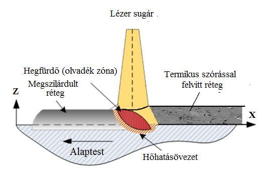 Kétlépéses módszer (Laser remelting) A két módszer közötti jellemző különbség az, hogy az egylépéses eljárás során egy por hozaganyaggal és lézersugárral végzett felrakóhegesztést végzünk (2.8. ábra).
