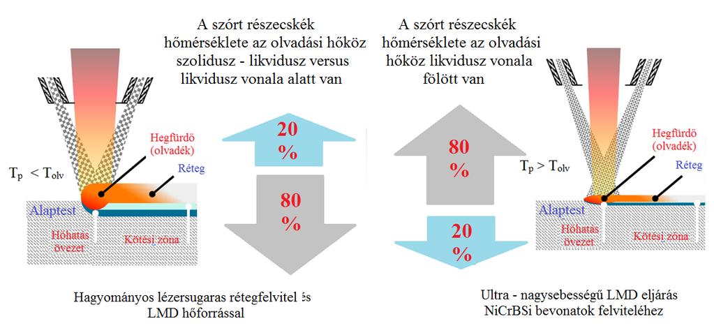 2. NICRBSI ÖTVÖZETEK ÉS FELVITELÜK TERMIKUS SZÓRÁSSAL Az LMD hőforrást alkalmazva, a termikus szórással készült bevonatok létrehozására szolgáló por hevítésére koncentrálva a hőenergiát egy sokkal