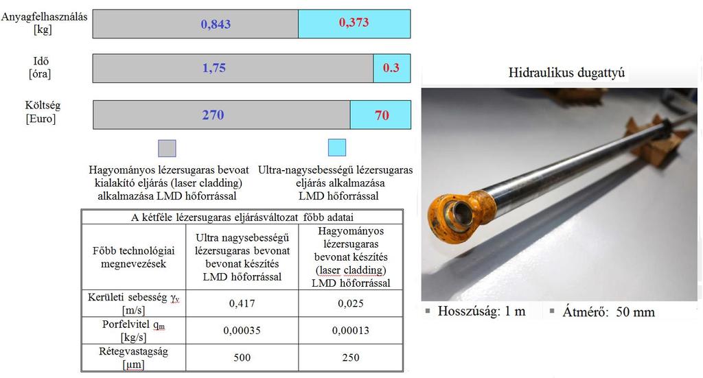 ábrán egy 1 m hosszú és 50 mm átmérőjű hidraulikus dugattyú példáján keresztül kerül bemutatásra a két eljárás közötti különbség.