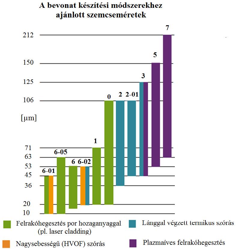 3. A TERMIKUSAN SZÓRT NICRBSI BEVONATOK MINŐSÉGÉNEK JAVÍTÁSA 3.5. ábra. A különböző bevonat készítési módszerekhez ajánlott szemcseeloszlású porok [85] 3.4.