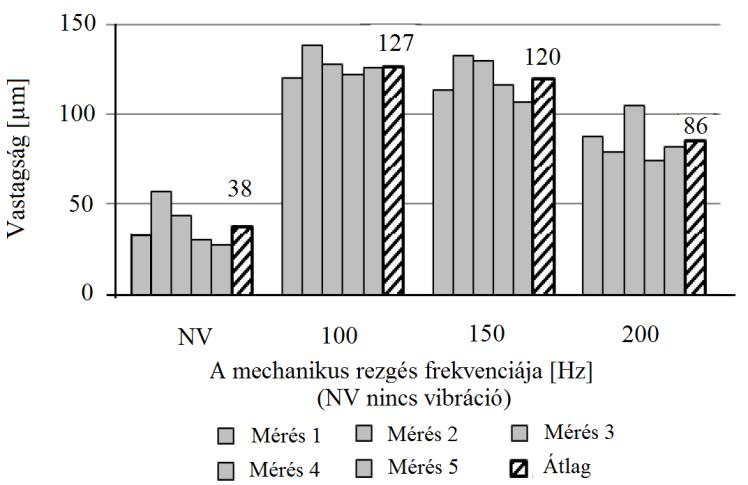 A [117, 118] tanulmányban a szerzők lánggal szórt NiCrBSi bevonat újraolvasztása és megszilárdulásaa közben alkalmazott rezgetés során elért tapasztalataikról számolnak be.
