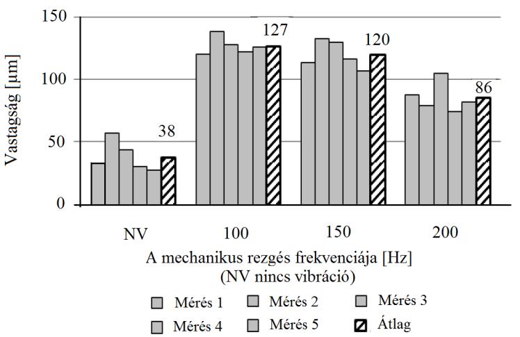 A [117, 118] tanulmányban a szerzők lánggal szórt NiCrBSi bevonat újraolvasztása és megszilárdulásaa közben alkalmazott rezgetés során elért tapasztalataikról számolnak be.