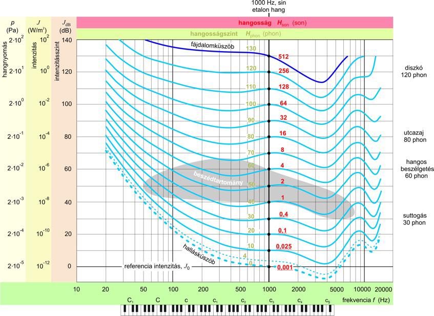 érzékenysége frekvenciafüggő 4.