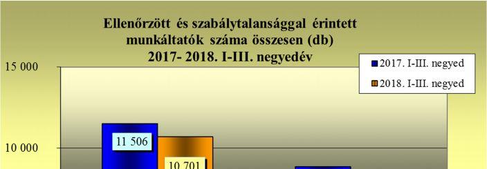 MUNKAVÉDELMI FŐOSZTÁLY Bevezetés JELENTÉS a munkavédelmi hatóság 2018. I-III. negyedévi ellenőrzési tapasztalatairól A munkavédelmi hatóság 2018. I-III. negyedévi ellenőrző tevékenységét a 2018.