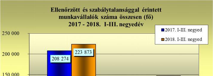 Az ellenőrzött munkáltatók 74,3%-ánál tapasztaltak munkavédelmi szabálytalanságot, ez az arány 2,6%-kal alacsonyabb a 2018. I-III.