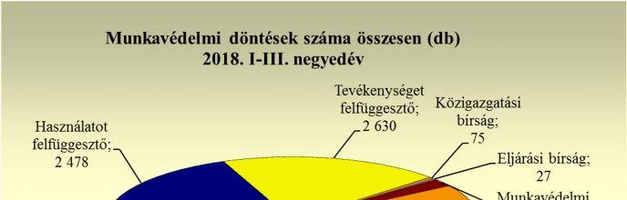 során 1 146 közérdekű bejelentést, a 87 panaszbejelentéssel kapcsolatos látogatásuk alkalmával 115 panaszbejelentést vizsgáltak ki.