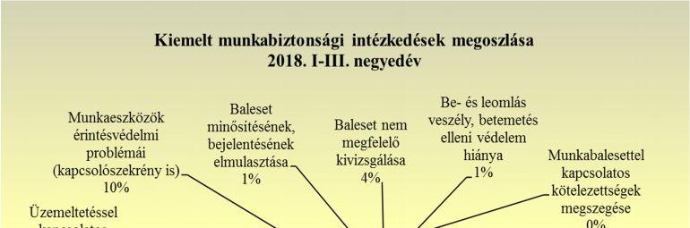 2018. I-III. negyedév során a kiemelt munkabiztonsági intézkedések közül leggyakrabban a villamosbiztonsági hiányosságok 5 36% miatt kellett intézkednie az állami tisztviselőknek.